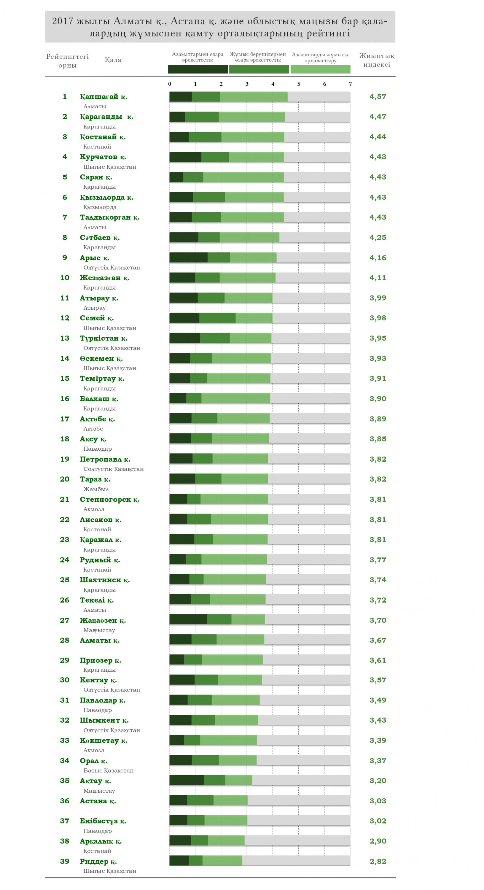 2017 жылғы халықты жұмыспен қамту орталықтарының рейтингі бойынша ақпарат